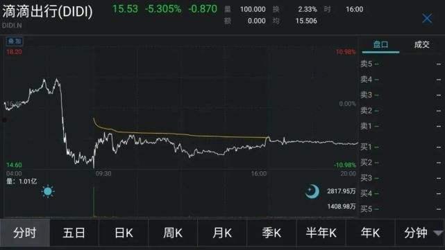 滴滴股价(滴滴股价 实时行情)