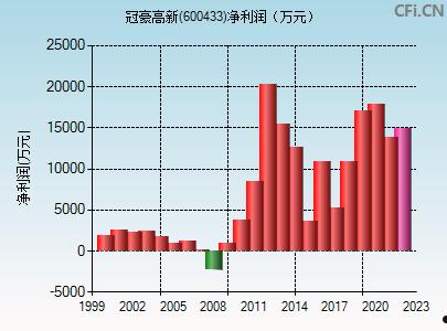 600433冠豪高新(600433冠豪高新2021年最低价)