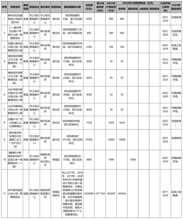 广西柳州东城投资2022年债权(广西城投公司2020年柳州项目)