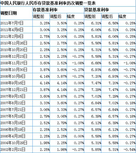 央行利率(央行利率调整一览表)