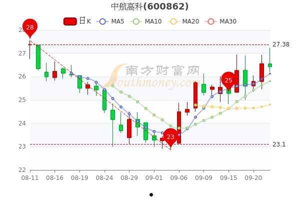 中航沈飞股票(中航沈飞股票代码多少)