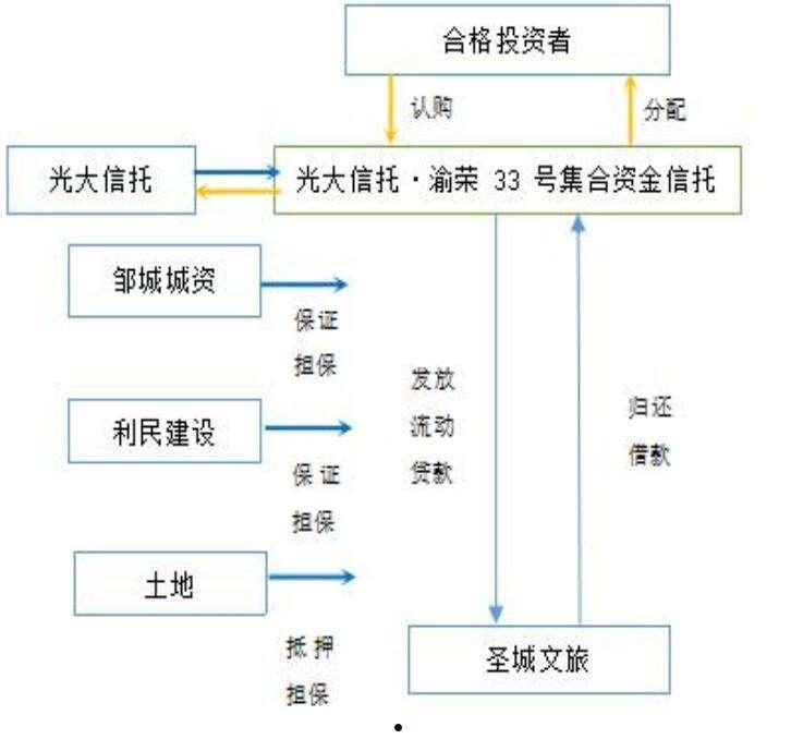 央企信托-临淄公有集合信托计划(淄博市信托投资有限公司)