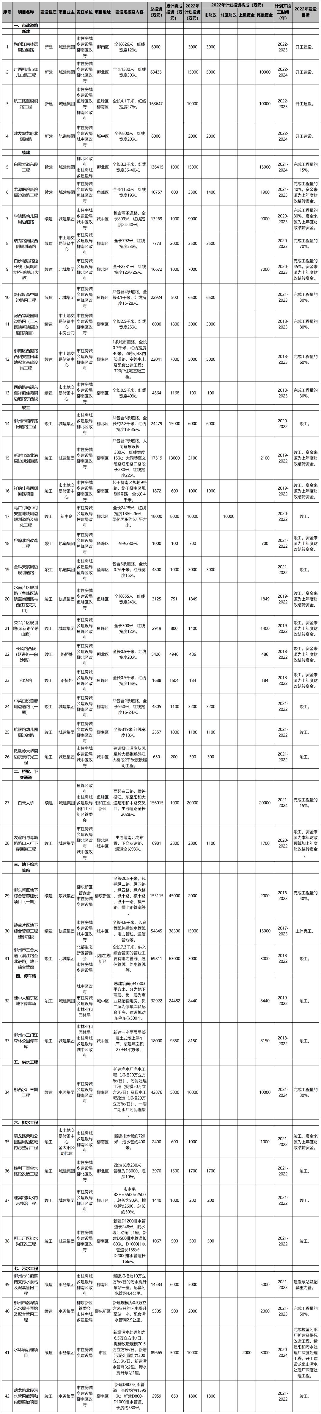 柳州城投2022年直接融资工具(广西柳州城投)