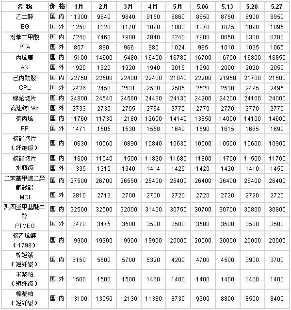 中国化纤经济信息网(中国化纤信息网价格行情)