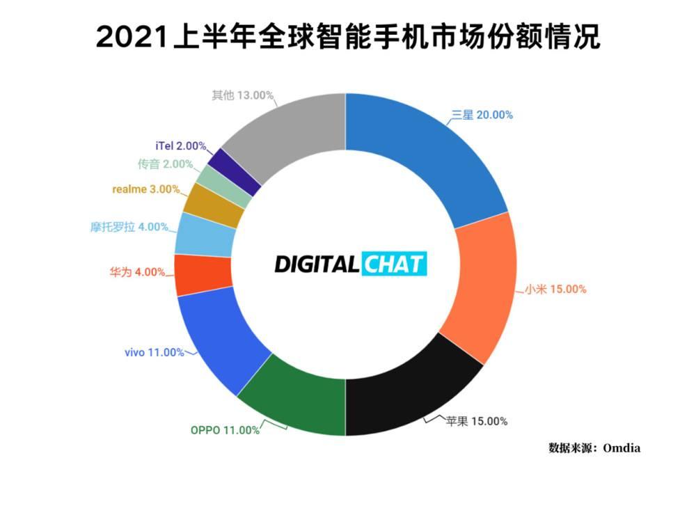 智能手机市场份额(智能手机市场份额2021)