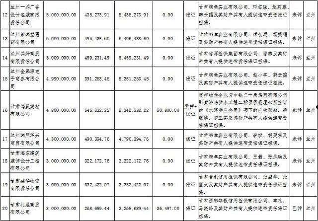 兰州新区商贸物流投资债权项目(兰州新区商贸物流投资债权项目有哪些)