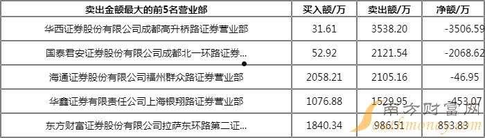 龙虎榜数据(通达信怎么看龙虎榜数据)