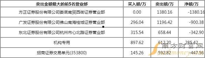 龙虎榜数据(通达信怎么看龙虎榜数据)