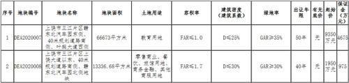 2022年上饶广信城投收益权转让(上饶市广信区土地拍卖)