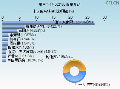 东南网架股票(东南网架股票股吧社区)