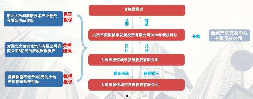 海东开发投资集团资产转让(应收账款)计划(海东投资有限公司)