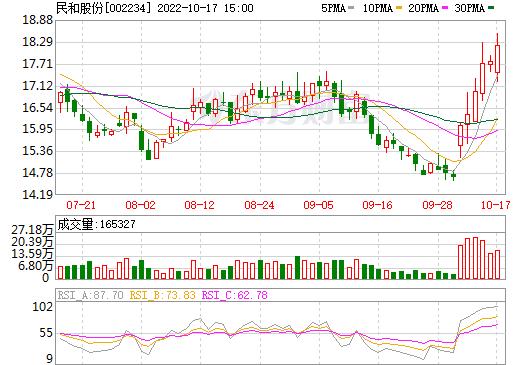 民和股份002234(民和股份是国企吗)