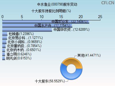 中水渔业(中水渔业是国企吗)