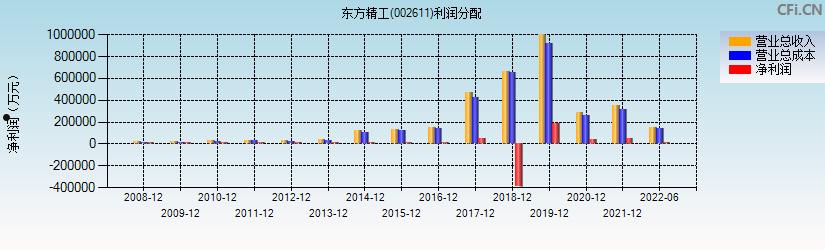 东方精工002611(东方精工印刷机)