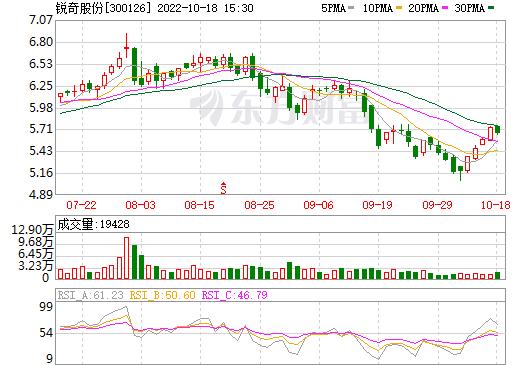 300126锐奇股份(新锐科技300745股票)