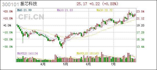 振芯科技(振芯科技2022最新消息)