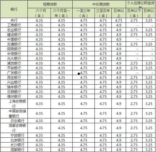 银行贷款利率上调(银行贷款利率调整)