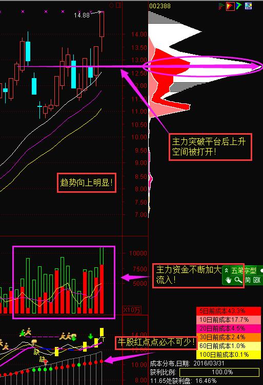 002388股票(002385大北农股吧)