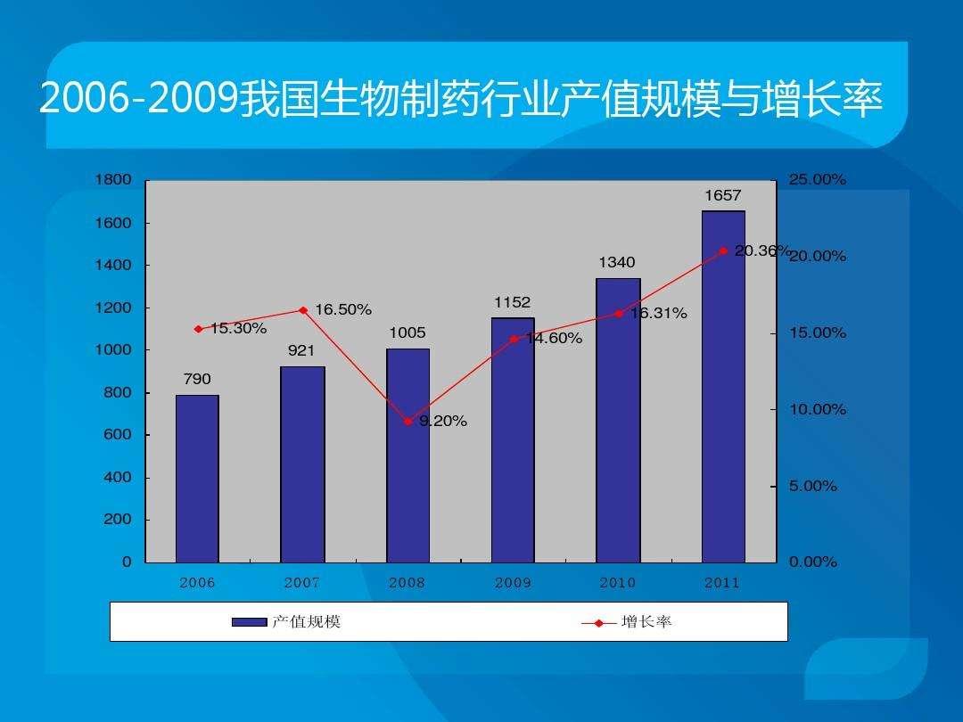 生物制药行业报告(生物制药行业报告怎么写)