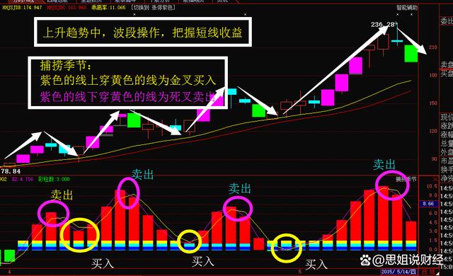 资金流入(资金流入流出指标)