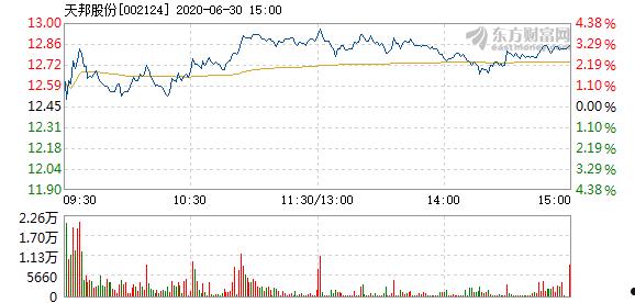 天邦股份(天邦股份股票新消息)