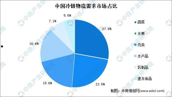 冷链物流(冷链物流项目可行性研究报告)