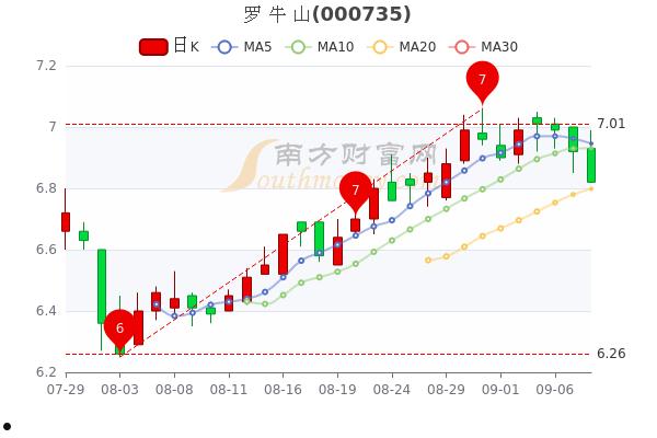 罗牛山(罗牛山股吧东方财富网)