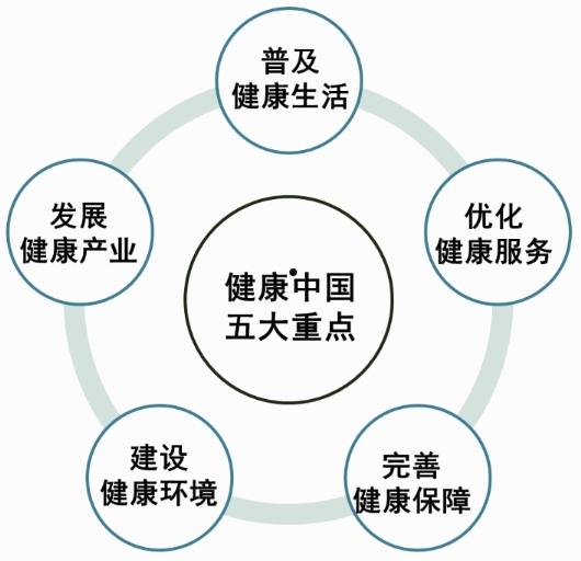 2030健康中国规划纲要(2030健康中国规划纲要解读)