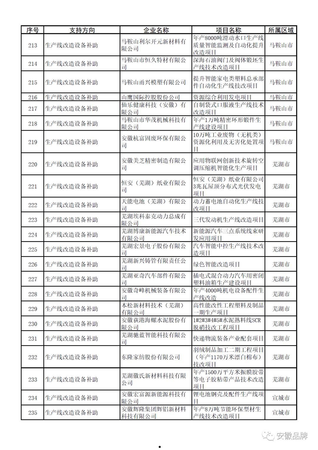 安徽融城高新富民2022年债权项目(安徽省天然气公司)