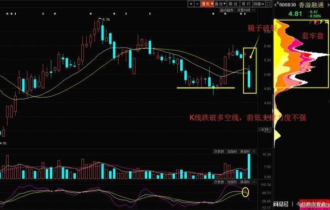 600830香溢融通(600830香溢融通K线图)