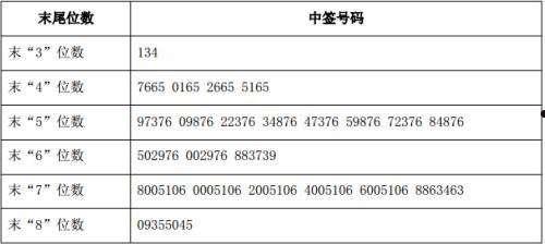 常青股份中签号(新股迈为股份中签号)