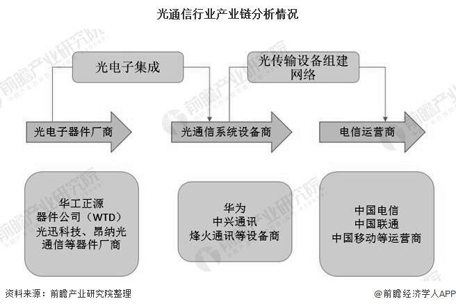 光通信行业(光通信产业)