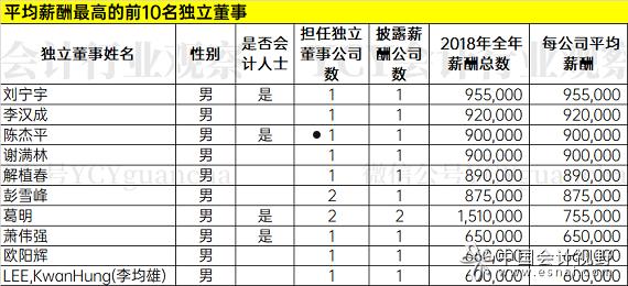 独立董事薪酬(独立董事薪酬定多少)