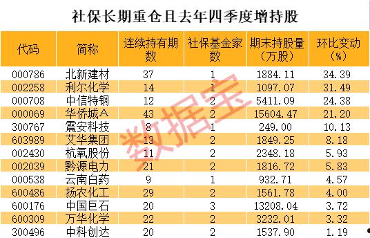 社保基金持股(社保基金持股最多的股票)