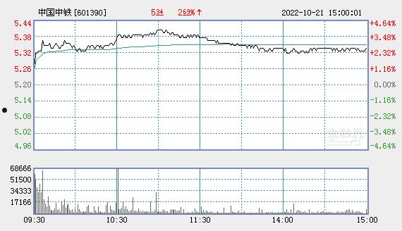 中国中铁股票行情(上证指数中国中铁股票行情)