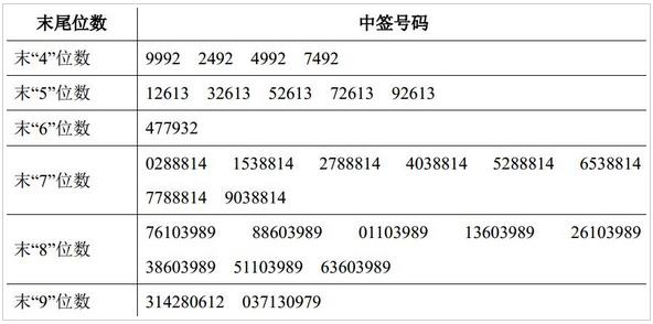 金鹰重工中签号(金鹰重工配号中签号)