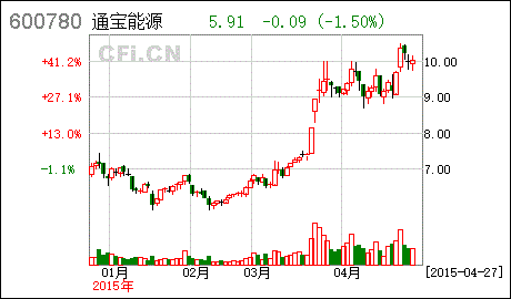 600780通宝能源(600780通宝能源重组)