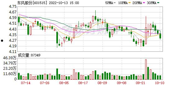 601515东风股份(601515东风股份千股千评)