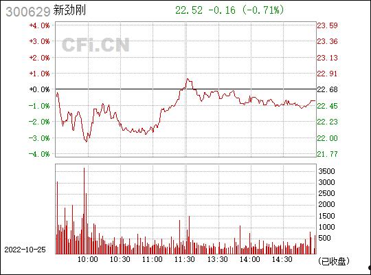 新劲刚股票(新劲刚股价实情)