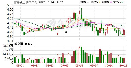 首开股份(首开股份走势图)