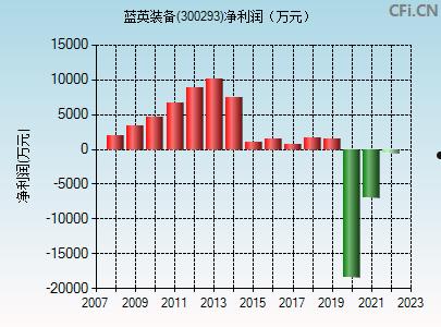 300293蓝英装备(300293蓝英装备东方财富)