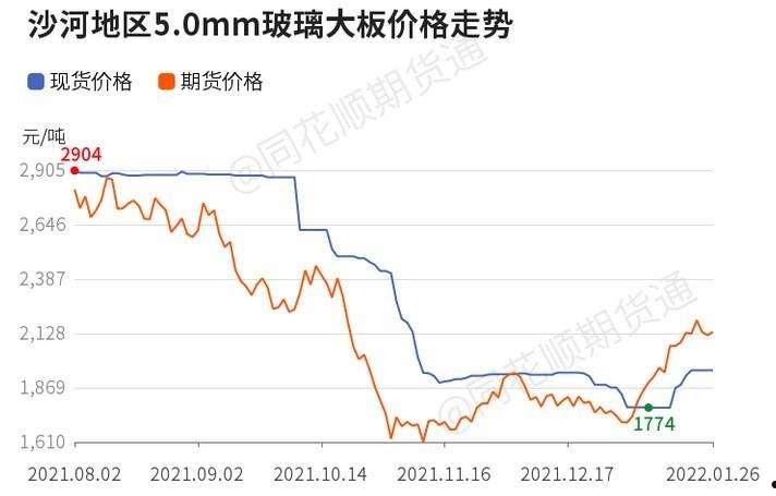 玻璃期货(玻璃期货行情最新消息)