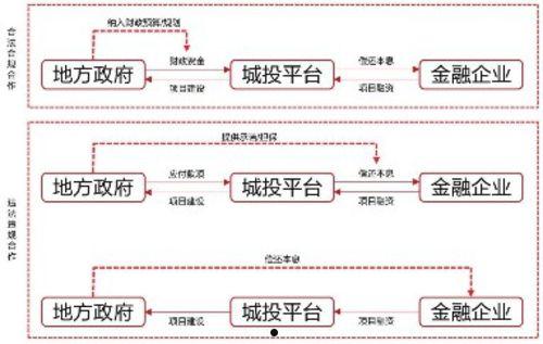 政府城投债小白怎么买(政府城投债安全吗)