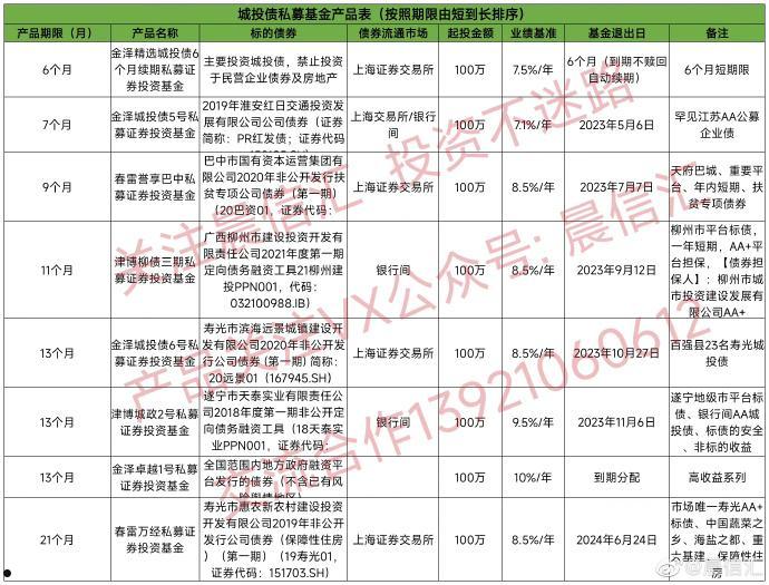 精选城投理财产品(城投公司的理财产品安全吗)