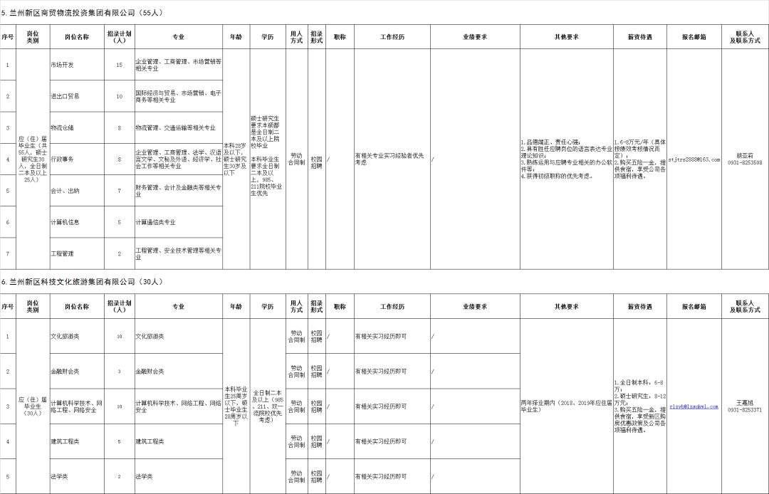 兰州新区商贸物流投资债权资产产品(兰州新区商投商贸公司)