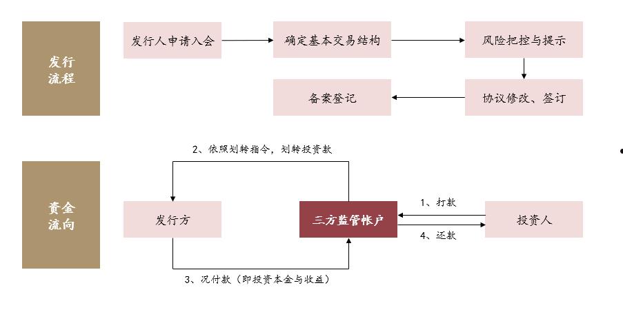 金交所的定向融资工具如何(交易所定向融资工具)