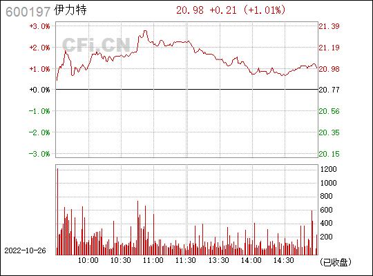 600197股票(600197股票五挡口走势图)