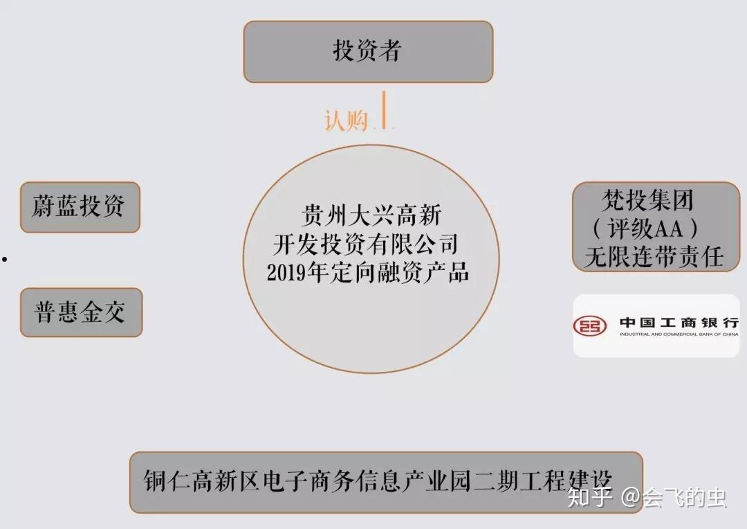 定向融资产品购买流程及注意事项详解(购买的定向融资计划 属于什么理财)