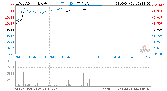 闽闽东(闽闽东股票首日收盘价)