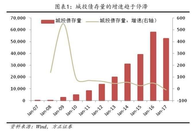 关于城投债，你需要了解这几点(关于城投债,你需要了解这几点问题)